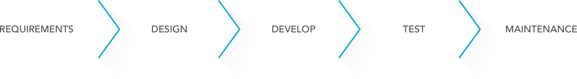 process - waterfall methodology