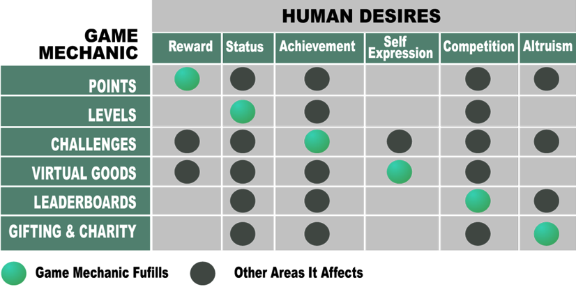 How to Influence Human Behavior with Gamification to Promote Play and ...