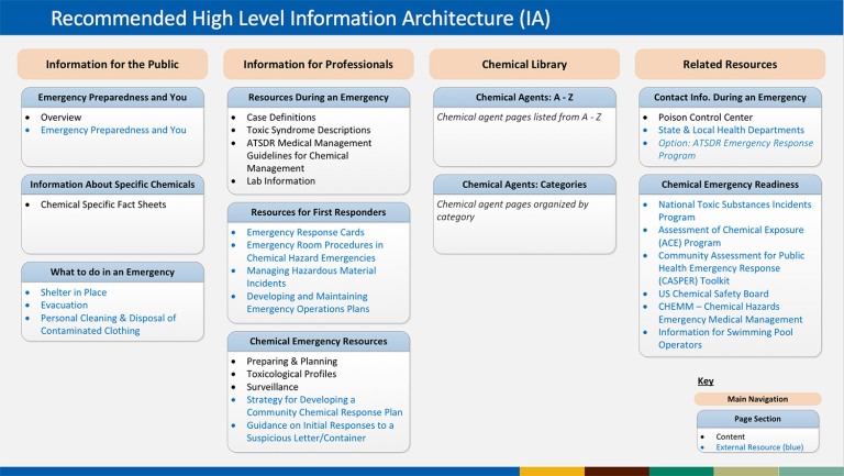 img - cdc information architecture
