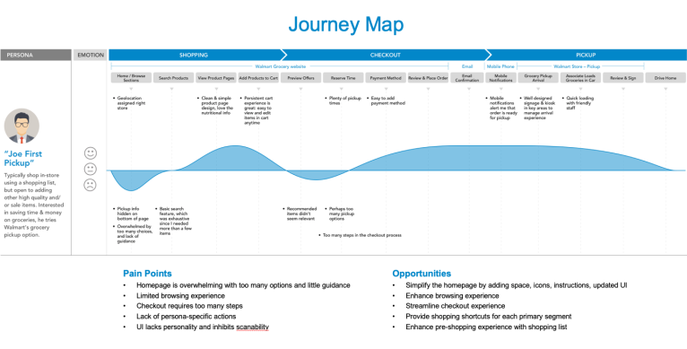 img - Walmart Grocery Pickup Experience - journey map