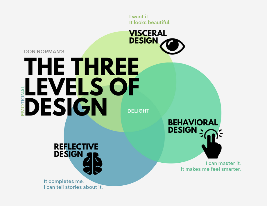 graphic of Don Norman's three levels of emotional design