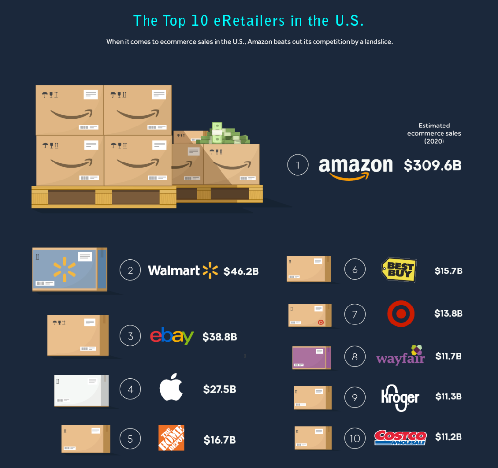 top 10 eretailers in the U.S. in 2020