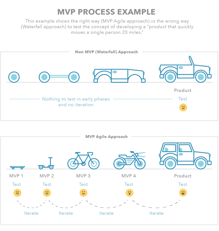 MVP Process Example