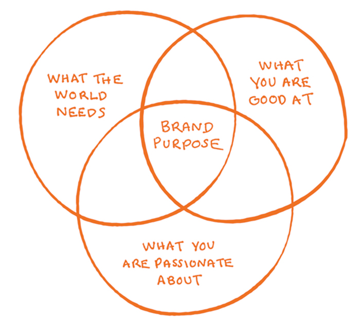 img - brand purpose venn diagram