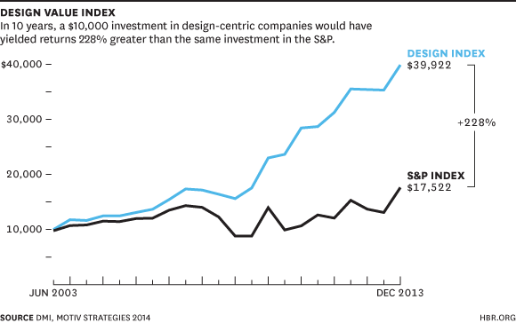Harvard Business Review - the design value index