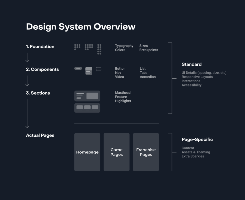 design system overview