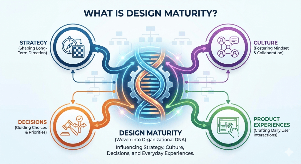 design maturity woven into the DNA of your organization, helping to shape strategy, culture, decisions, and the products you build for customers.