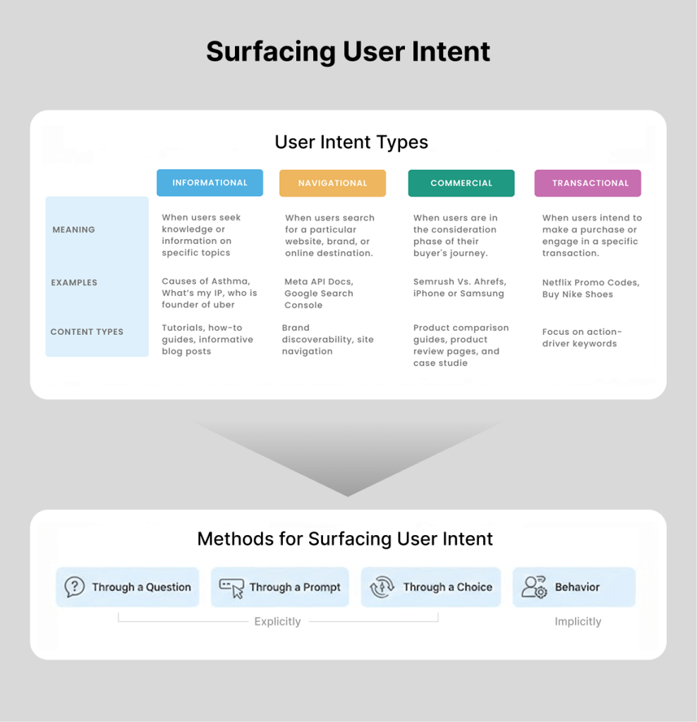 generative ai surfacing user intent