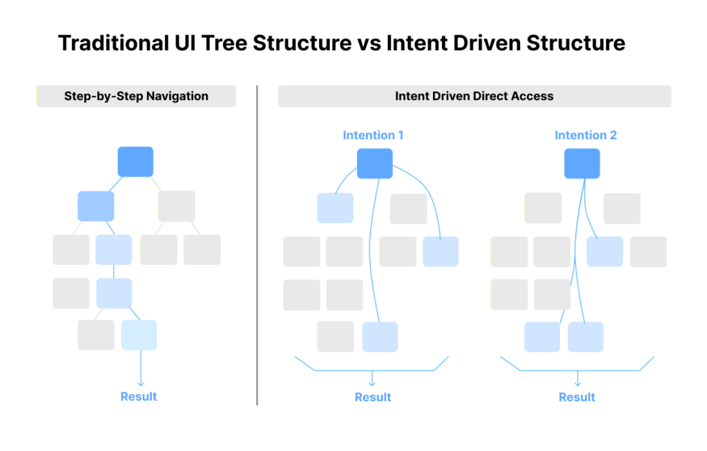 Traditional UI Tree Structure vs Intent Driven Structure